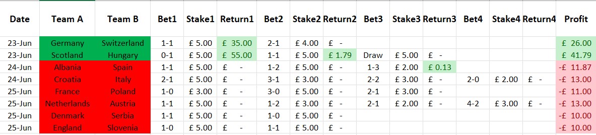 betting restults